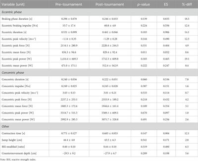 The impact of simulated 3x3 tournament on vertical jump force-time metrics in national team male basketball players